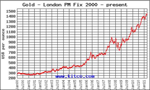 Gold London PM Fix 2000