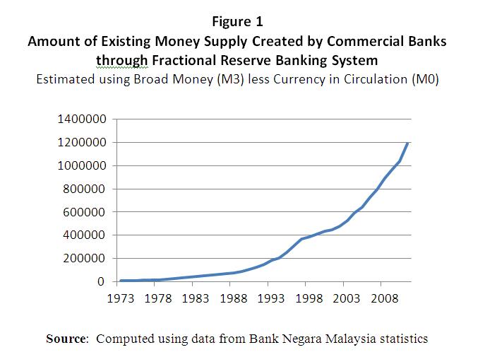Fiat Money and Economic Degradation of the Malays