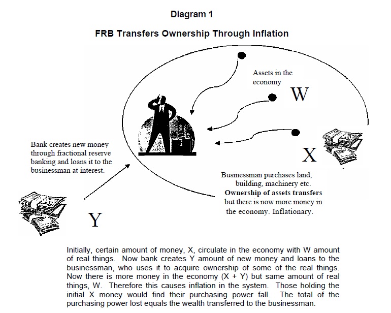 FRB Transfers Ownership Through Inflation