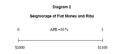 Seigniorage of Fiat Money and Riba